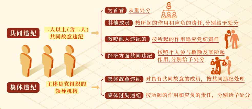 党纪学习教育&middot;每日一课丨共同违纪、集体违纪应该如何认定处理